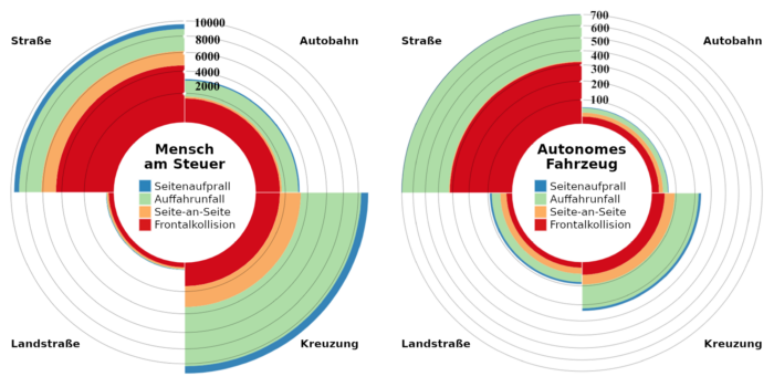 Anzahl der von Abdel-Aty und Ding ausgewerteten Unfällen konventioneller und (teil-) autonomer Fahrzeuge.