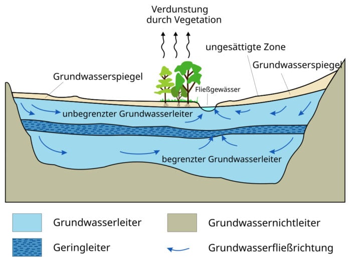 Prinzip, wie sich Grundwasser sammelt