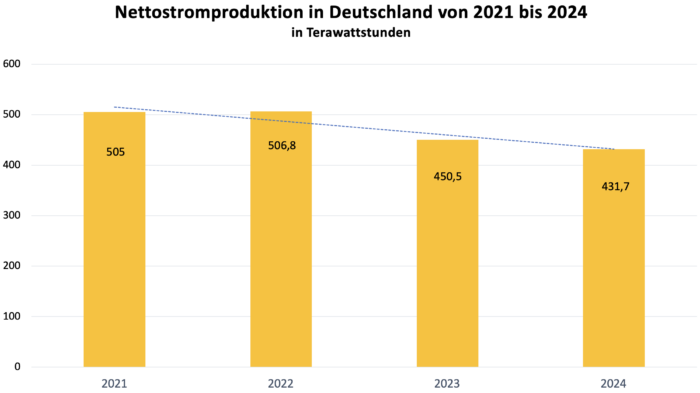 Nettostromproduktion in Deutschland