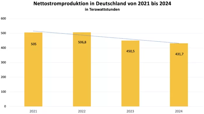 Nettostromproduktion in Deutschland