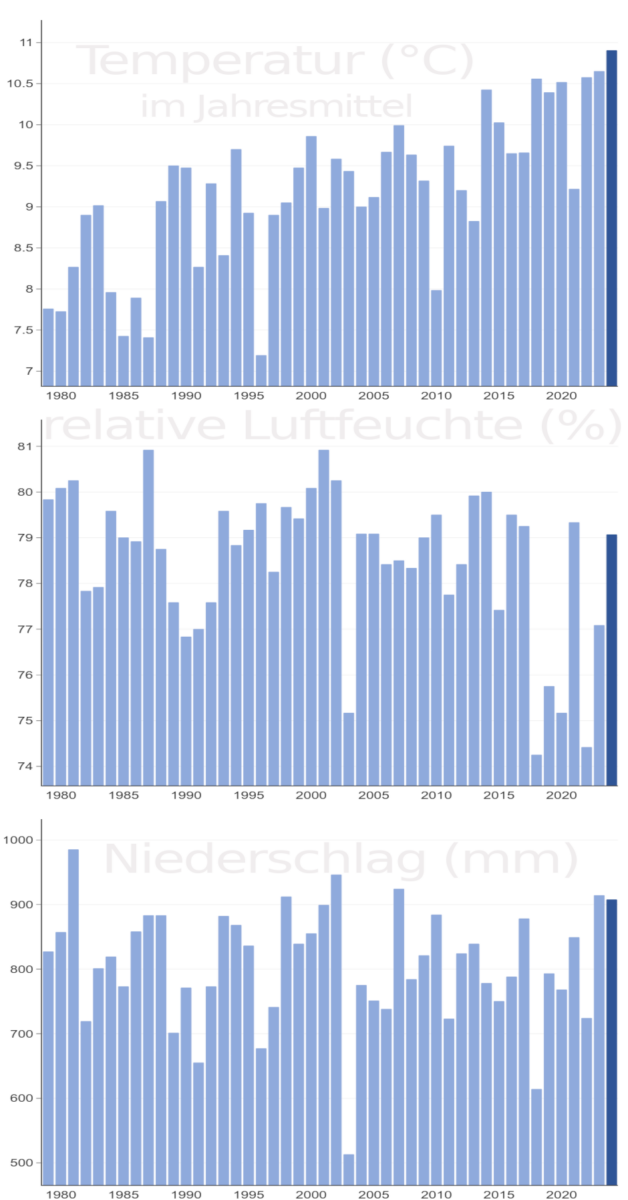 Mittlere Temperaturen, relativen Luftfeuchte und Niederschläge in Deutschland seit 1979.