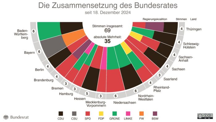 Die Grafik zeigt die aktuelle Zusammensetzung des Bundesrates (Lizenz: CC BY-NC-ND 3.0 DE). Foto: Bildschirmfoto/Bundesrat.de