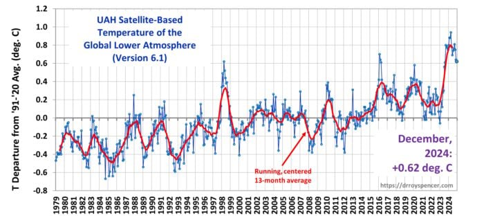 Abweichungen der globalen Mitteltemperaturen im Dezember 2024