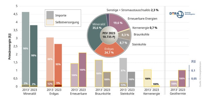 Primärenergieverbrauch 2023 in Deutschland