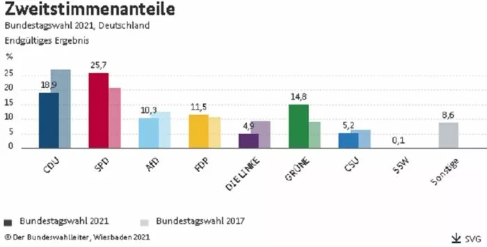 Die Grafik illustriert das amtliche Endergebnis der Bundestagswahl 2021. Die blassen Balken bilden das Ergebnis des Jahres 2017 ab. Quelle: Bundeswahlleiterin.de