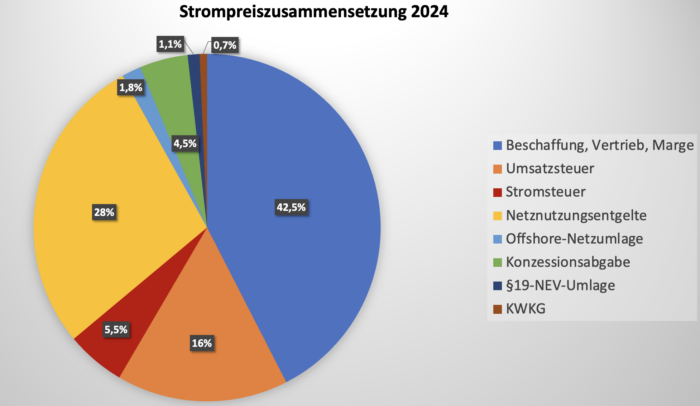 Stromsteuer