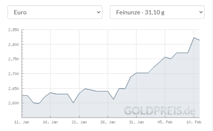 Der Goldpreis steigt seit Jahresbeginn. 