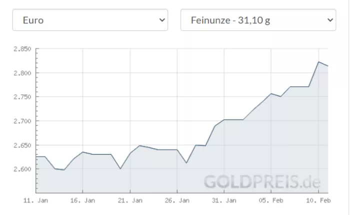 Der Goldpreis steigt seit Jahresbeginn.