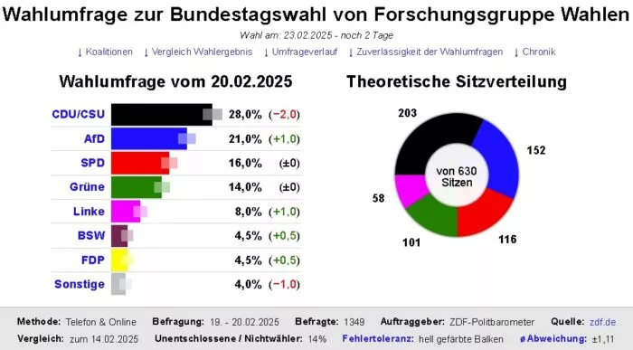 Die Grafik zeigt das Ergebnis der Sonntagsfrage nach einer Umfrage der Forschungsgruppe Wahlen für das ZDF-„Politbarometer“, Stand 20. Februar 2025. Foto: Bildschirmfoto:/dawum.de/Forschungsgruppe Wahlen