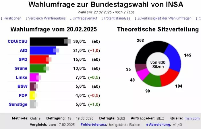 Die Grafik zeigt das Ergebnis der Sonntagsfrage nach einer Umfrage des Meinungsforschungsinstituts INSA im Auftrag der „Bild“, Stand 19. Februar 2025. Foto: Bildschirmfoto: dawum.de/INSA