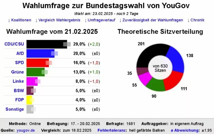 Die Grafik zeigt das Ergebnis der Sonntagsfrage nach einer Umfrage der Meinungsforscher von YouGov, Stand 20. Februar 2025. Foto: Bildschirmfoto: dawum.de