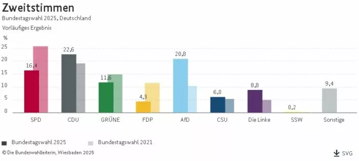 Die Grafik zeigt das Balkendiagramm zu den Zweitstimmen der Bundestagswahl 2025. Foto: Bildschirmfoto/Bundeswahlleiterin.de