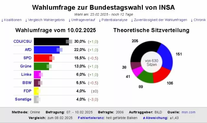 Die Grafik zeigt das Ergebnis der Sonntagsfrage nach einer INSA-Umfrage vom 10. Februar 2025. Foto: Bildschirmfoto:/dawum.de/INSA