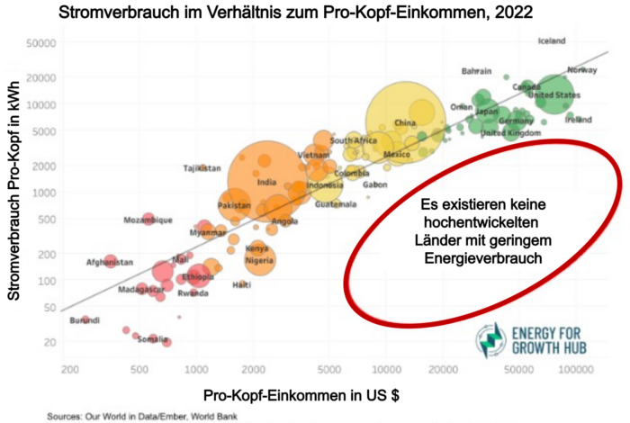 Das Energieeffizienzgesetz soll den Energieverbrauch halbieren. Damit einher geht der Verlust von Wohlstand auf das Niveau von Mauritius, Brasilien und Thailand, knapp unterhalb des weltweiten Durchschnitts.