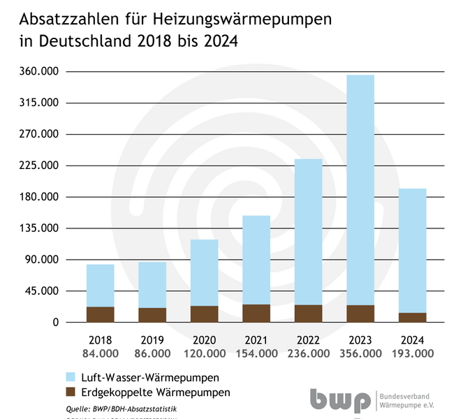 Wärmepumpen