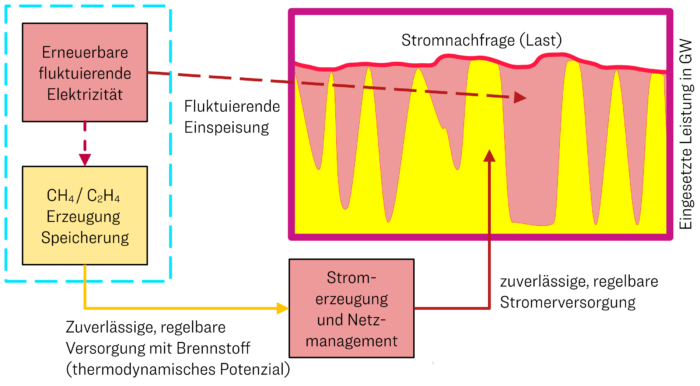 Eine Energiewende ohne zuverlässige, regelbare Grundlastversorgung ist zum Scheitern verurteilt.