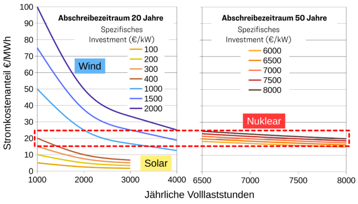 Windenergie ist die teuerste Option für eine grundlegende Energiewende.