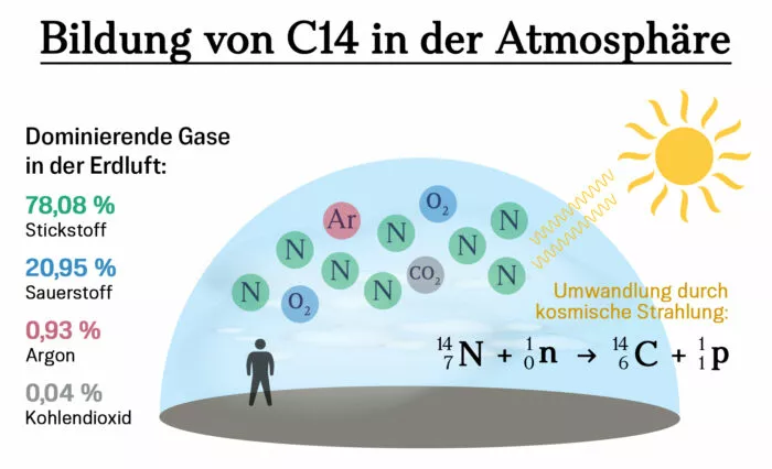 Bildung von C14 in Erdatmosphäre