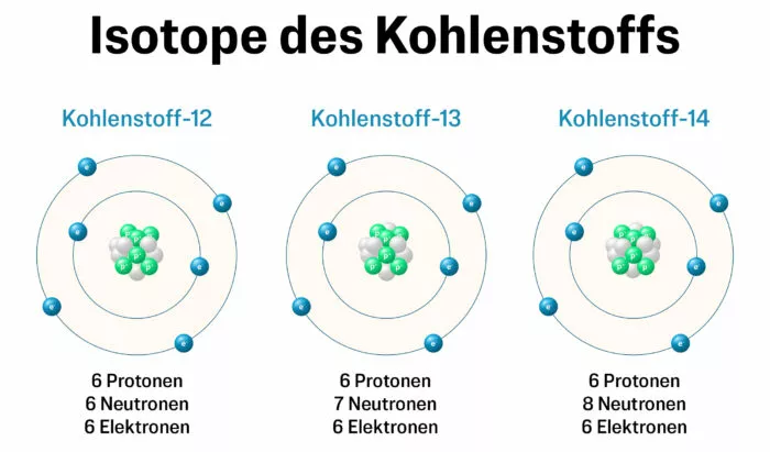 Kohlenstoff-Isotope: C12, C13 und C14