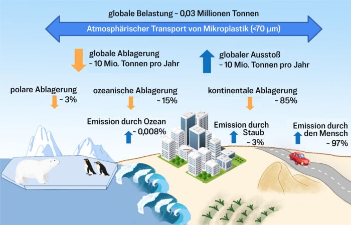 Ozeane entfernen Mikroplastik aus der Luft