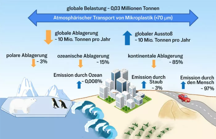 Ozeane entfernen Mikroplastik aus der Luft