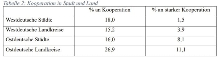 Die Tabelle zeigt die Prozentzahlen an Kooperationen mit der AfD in den Kreisen der Flächenbundesländer West- und Ostdeutschlands in den Jahren 2019 bis 2024. Foto: Discussion Paper Seite 18, WZB (PDF)