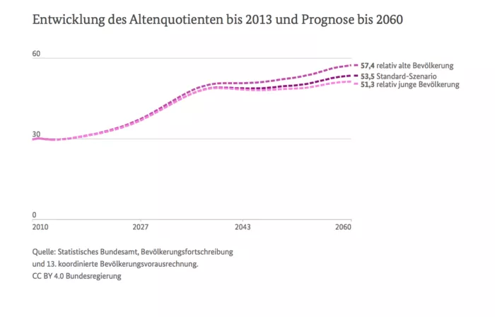 Altersquotint bis 2060