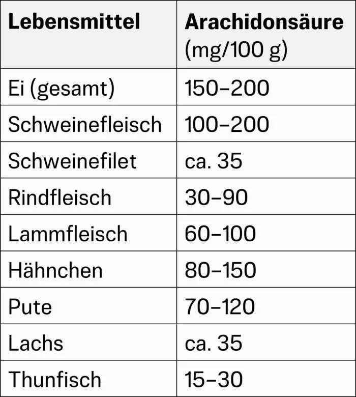 Liste von tierischen Produkten und ihre Menge an Arachidonsäure