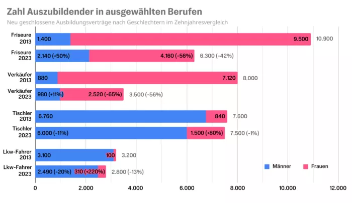 Anteil ist nicht gleich Anzahl: Mehr Frauen in Männerberufen und umgekehrt können den allgemeinen Rückgang bei den Azubis nicht wettmachen.