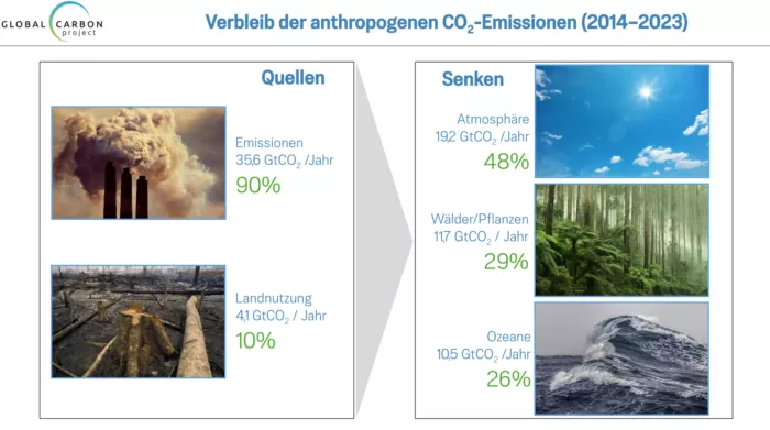 Netto-Null bedeutet, dass Quellen und Senken im Gleichgewicht sind. Das erreicht die Menschheit bei einer Halbierung ihrer aktuellen Emissionen. Steigt die atmosphärische Konzentration weiter, steigt indes auch die Aufnahme durch die Natur.
