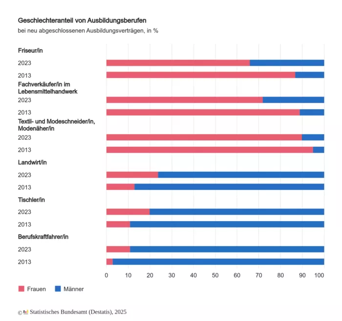 Mehr Friseure und mehr Lkw-Fahrerinnen. Typische Männer- und Frauenberufe finden auch beim anderen Geschlecht mehr Azubis – zumindest anteilig.