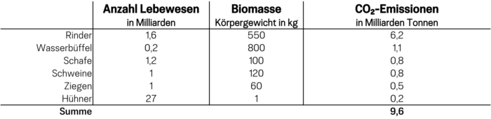 CO₂-Emissionen ausgewählter Nutztiere berechnet anhand der jeweiligen Anzahl Lebewesen und ihrer Biomasse.