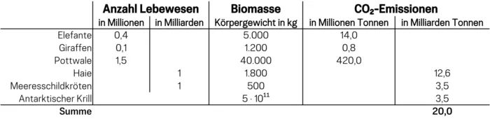CO₂-Emissionen ausgewählter Wildtiere berechnet anhand der jeweiligen Anzahl Lebewesen und ihrer Biomasse.