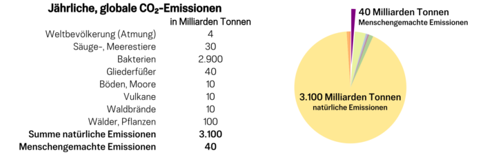 Natürliche und menschliche CO₂-Emissionen im Vergleich.