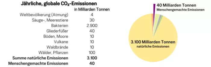 Natürliche und menschliche CO₂-Emissionen im Vergleich.