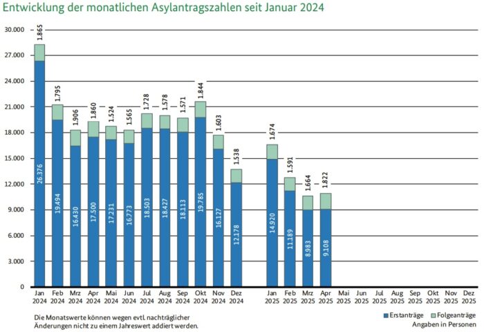 Die Grafik zeigt die Zahlen der monatlich gestellten Erst-und Folgeanträge auf Asyl in Deutschland während der Monate Januar bis April 2025. Foto: Bildschirmfoto/BAMF