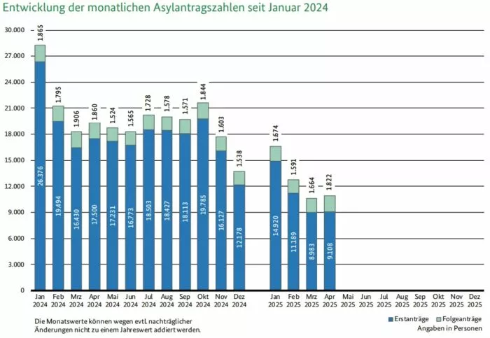 Die Grafik zeigt die Zahlen der monatlich gestellten Erst-und Folgeanträge auf Asyl in Deutschland während der Monate Januar bis April 2025. Foto: Bildschirmfoto/BAMF