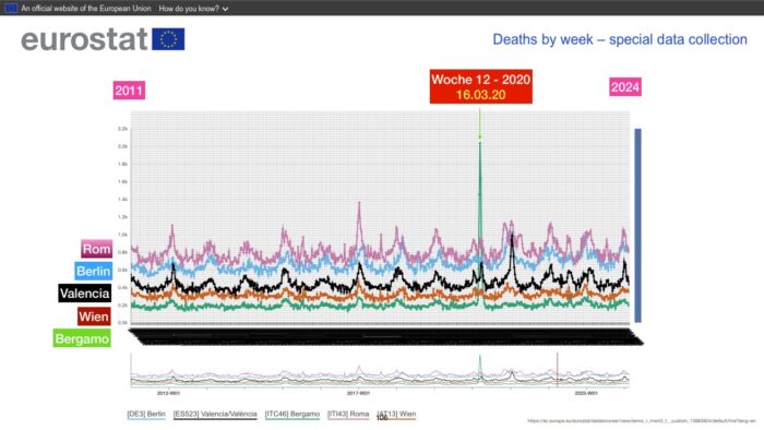 Die Grafik bildet das Sterbegeschehen in den Jahren 2011 bis 2014 in vier europäischen Städten nach Daten von Eurostat im Vergleich zu Bergamo ab. Warum blieb in Rom, Berlin, Valencia und Wien der große Peak aus? Foto: Bildschirmfoto/Tom Lausen
