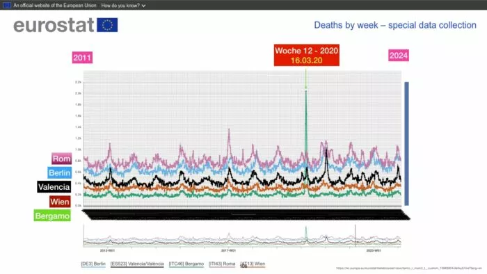 Die Grafik bildet das Sterbegeschehen in den Jahren 2011 bis 2014 in vier europäischen Städten nach Daten von Eurostat im Vergleich zu Bergamo ab. Warum blieb in Rom, Berlin, Valencia und Wien der große Peak aus? Foto: Bildschirmfoto/Tom Lausen