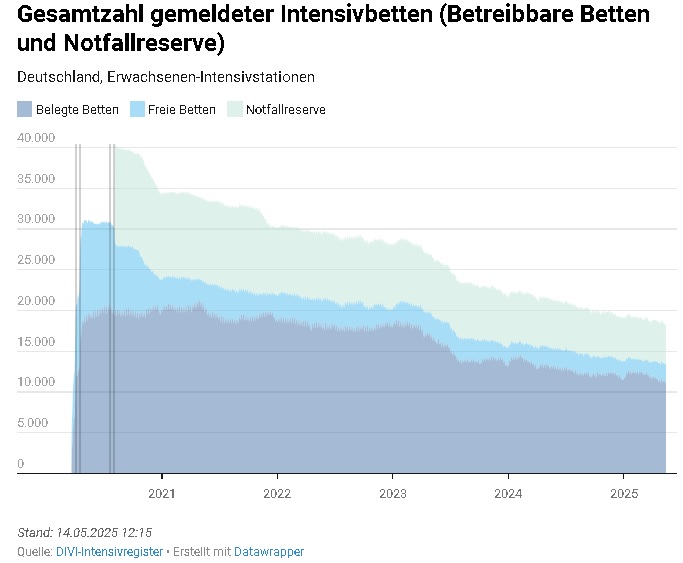 Die Grafik zeigt die Gesamtzahl freier Intensivbetten in Deutschland zwischen 2020 und 2025, Stand 14. Mai 2025. Foto: Bildschirmfoto/DIVI-Intensivregister