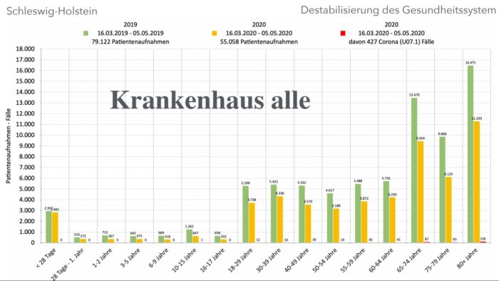 Die Grafik zeigt die Patientenaufnahmen in schleswig-holsteinischen Kliniken während des ersten Lockdowns 2020 im Vergleich zum Vorjareszeitraum. Foto: Bildschirmfoto/Tom Lausen