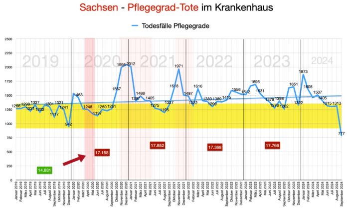 Die Grafik zeigt die Todesfälle bei Menschen mit Pflegegrad in Sachsen in den Jahren 2019 bis 2024. Foto: Bildschirmfoto/Tom Lausen