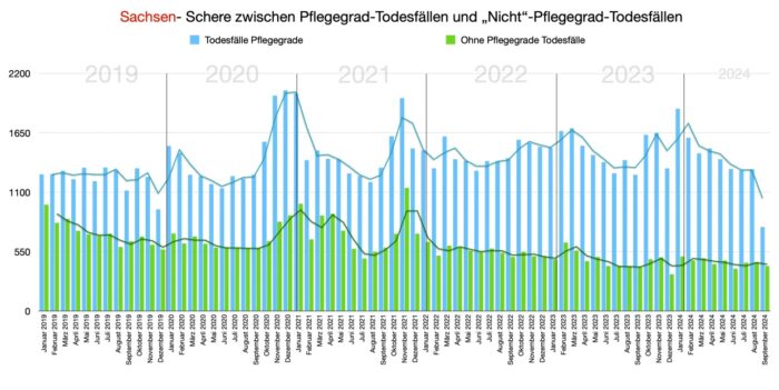 Die Grafik zeigt die Todesfälle in Sachsen der Jahre 2019 bis 2024, getrennt nach Pflegegrad. Foto: Bildschirmfoto/Tom Lausen