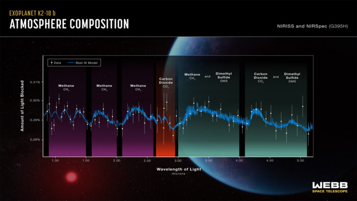 Atmosphärische Zusammensetzung von K2-18b