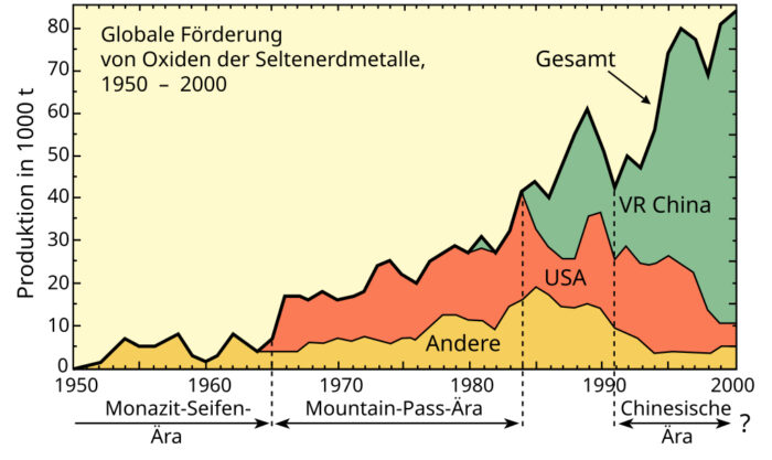 Globale Produktion von Seltenen Erden zwischen 1950 und 2000