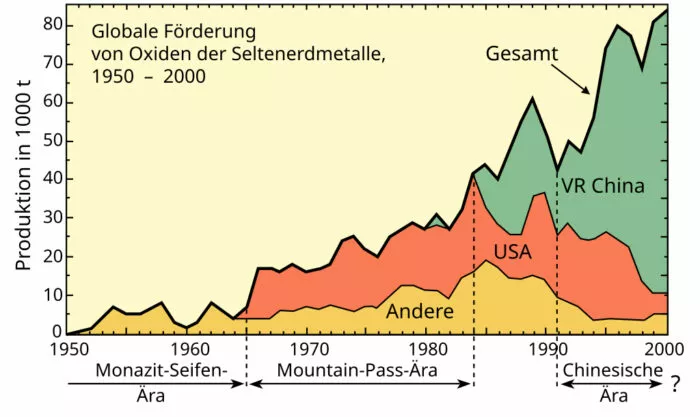 Globale Produktion von Seltenen Erden zwischen 1950 und 2000
