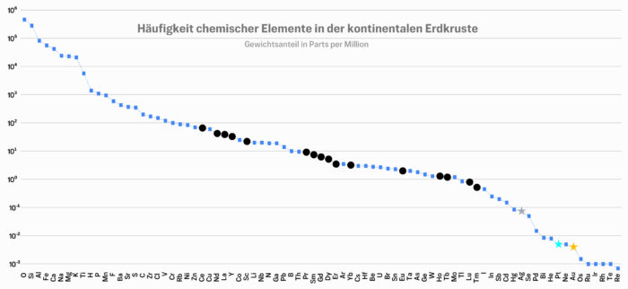 Seltene Erden und ihre Häufigkeit in der kontinentalen Erdkruste