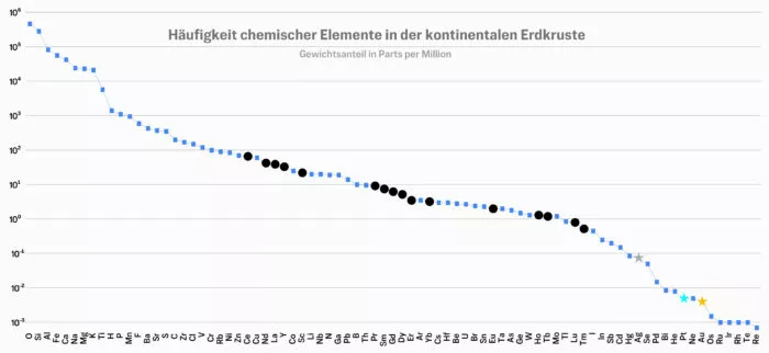 Seltene Erden und ihre Häufigkeit in der kontinentalen Erdkruste