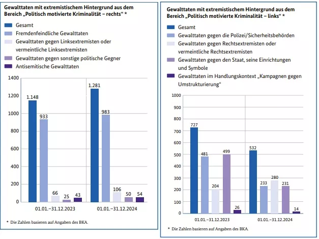 Die beiden Tabellen stellen die jeweils „extremistisch“ motivierten politischen Gewalttaten des Jahres 2024 in Deutschland gegenüber, die die Landeskriminalämter den Kategorien rechts oder links zugeordnet hatten. Foto: Collage Bildschirmfotos/Verfassungsschutz.de