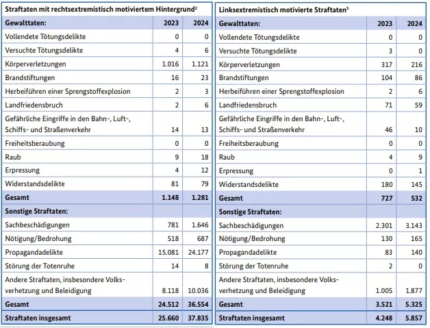 Die beiden Tabellen stellen die jeweils „extremistisch“ motivierten politischen Straftaten des Jahres 2024 in Deutschland gegenüber, die die Landeskriminalämter den Kategorien rechts oder links zugeordnet hatten. Foto: Collage Bildschirmfotos/Verfassungsschutz.de